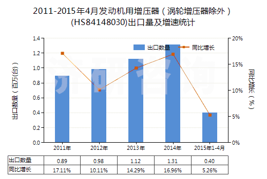 2011-2015年4月發(fā)動機(jī)用增壓器（渦輪增壓器除外）(HS84148030)出口量及增速統(tǒng)計